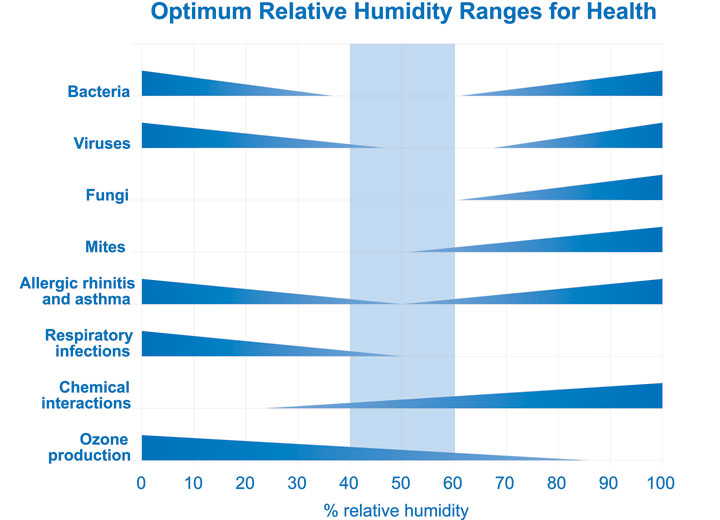 Sterling chart - humidity Sterling chart - humidity
